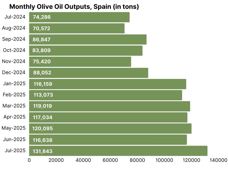 Monthly bulk olive oil outputs, Spain (in tons).jpg